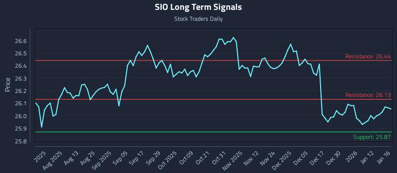 SIO Long Term Analysis for January 16 2026 SIO Long Term Analysis for January 16 2026