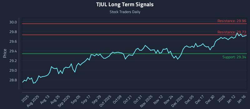 TJUL Long Term Analysis for January 16 2026