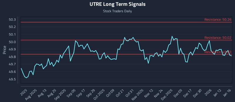 UTRE Long Term Analysis for January 16 2026