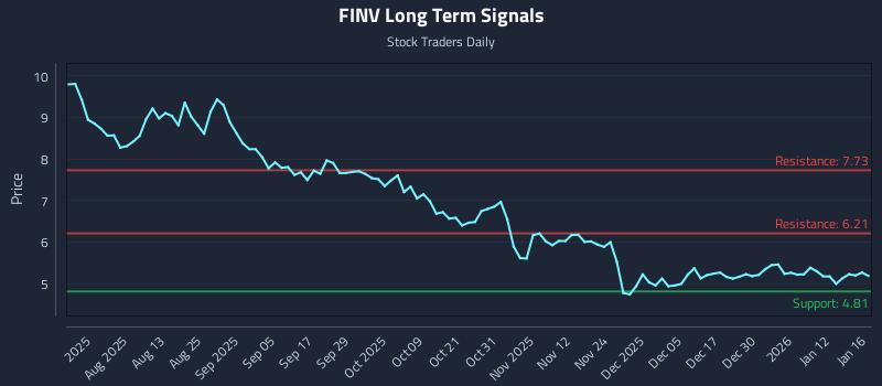 FINV Long Term Analysis for January 16 2026