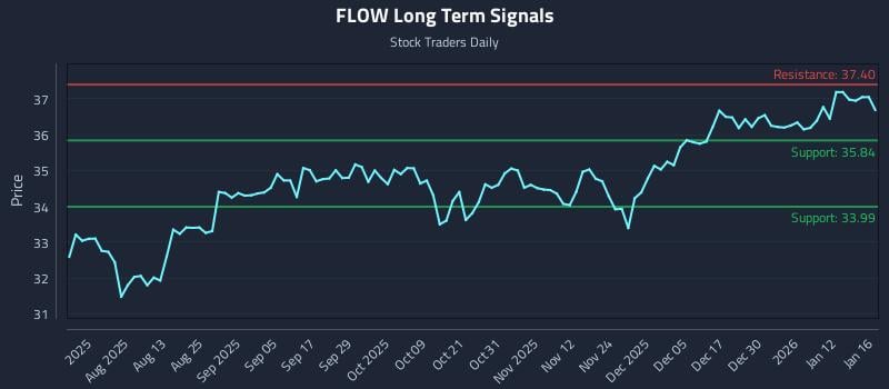 FLOW Long Term Analysis for January 16 2026