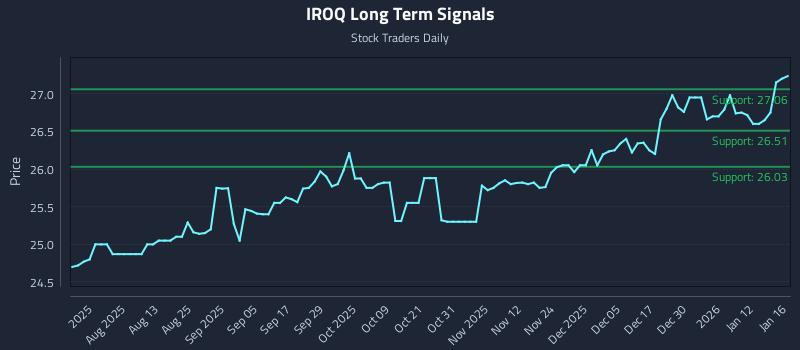 IROQ Long Term Analysis for January 16 2026