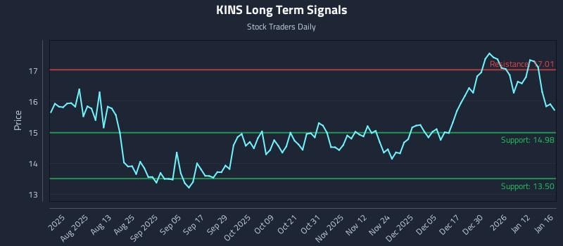KINS Long Term Analysis for January 16 2026