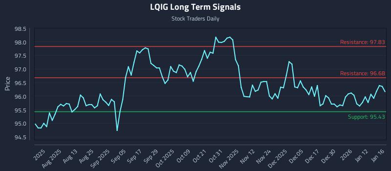 LQIG Long Term Analysis for January 16 2026