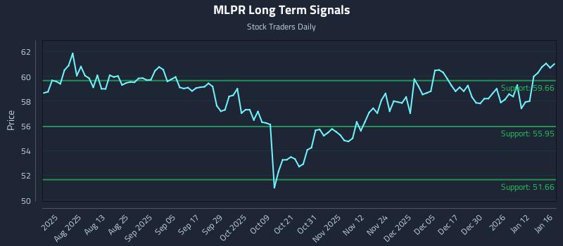 MLPR Long Term Analysis for January 16 2026