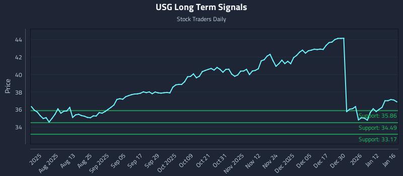 USG Long Term Analysis for January 16 2026