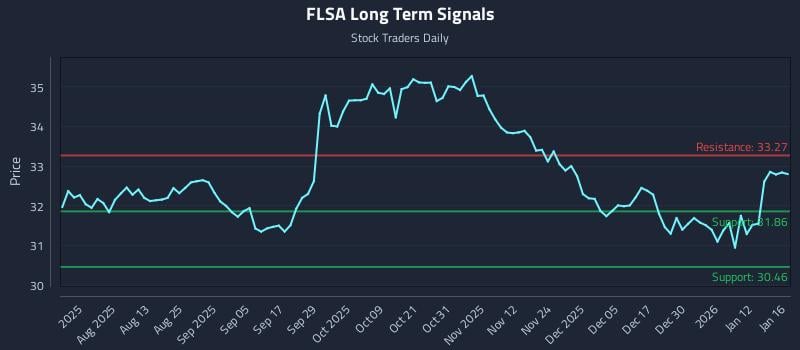 FLSA Long Term Analysis for January 16 2026