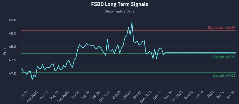 FSBD Long Term Analysis for January 16 2026 FSBD Long Term Analysis for January 16 2026