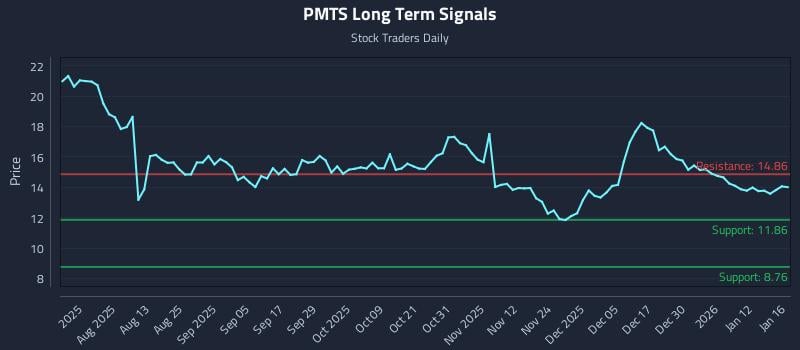 PMTS Long Term Analysis for January 16 2026 PMTS Long Term Analysis for January 16 2026
