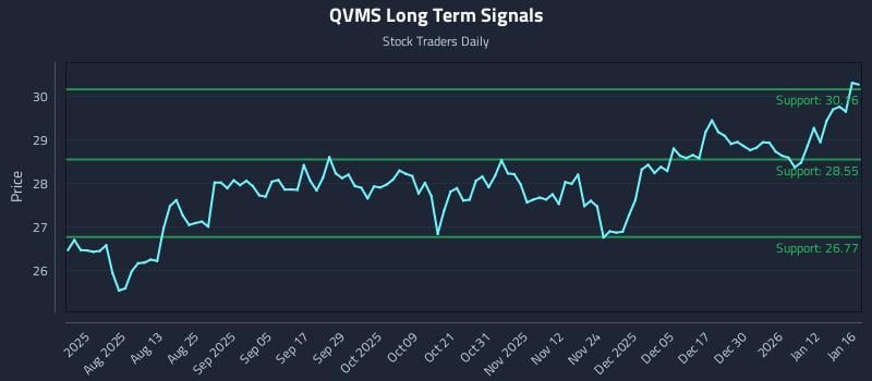 QVMS Long Term Analysis for January 16 2026
