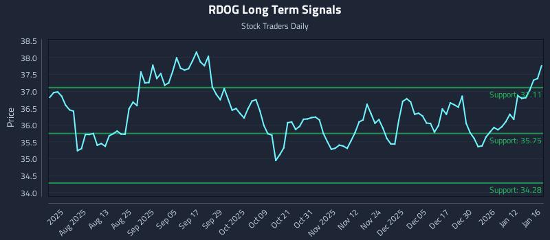 RDOG Long Term Analysis for January 16 2026 RDOG Long Term Analysis for January 16 2026
