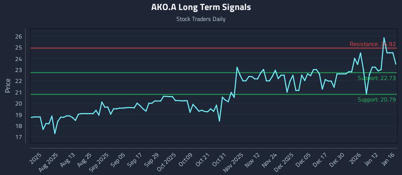 AKO.A Long Term Analysis for January 16 2026