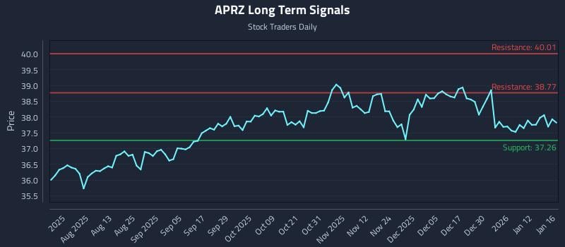 APRZ Long Term Analysis for January 16 2026