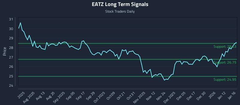 EATZ Long Term Analysis for January 16 2026