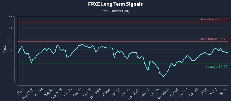 FPXE Long Term Analysis for January 16 2026 FPXE Long Term Analysis for January 16 2026