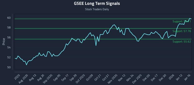 GSEE Long Term Analysis for January 16 2026