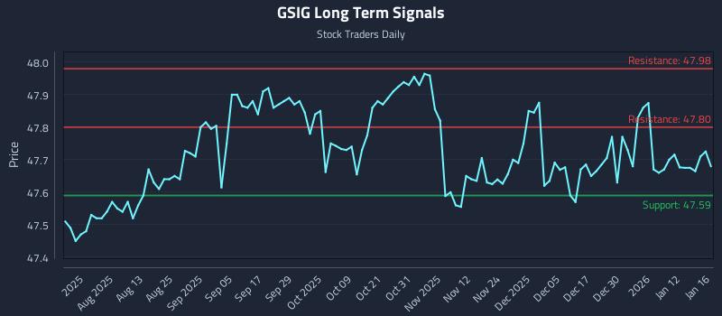 GSIG Long Term Analysis for January 16 2026