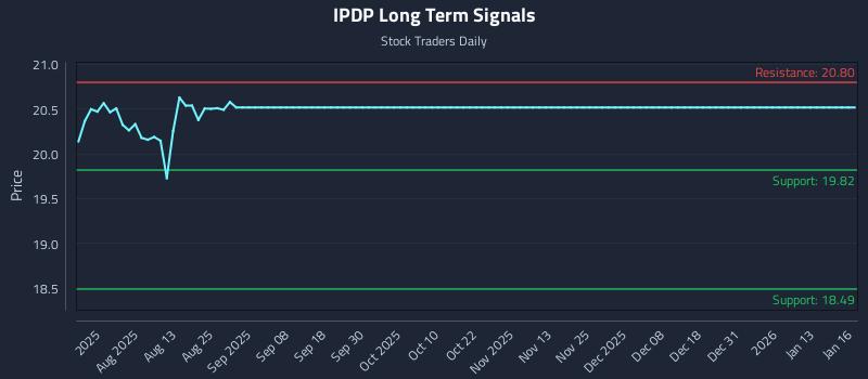 IPDP Long Term Analysis for January 16 2026 IPDP Long Term Analysis for January 16 2026