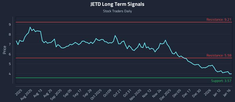 JETD Long Term Analysis for January 16 2026