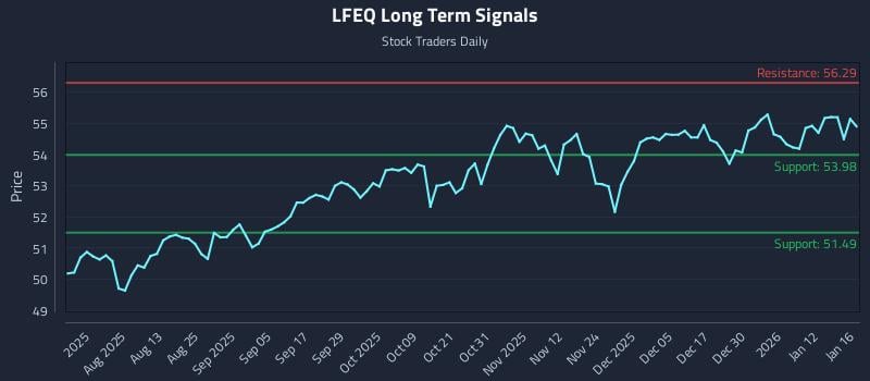 LFEQ Long Term Analysis for January 16 2026