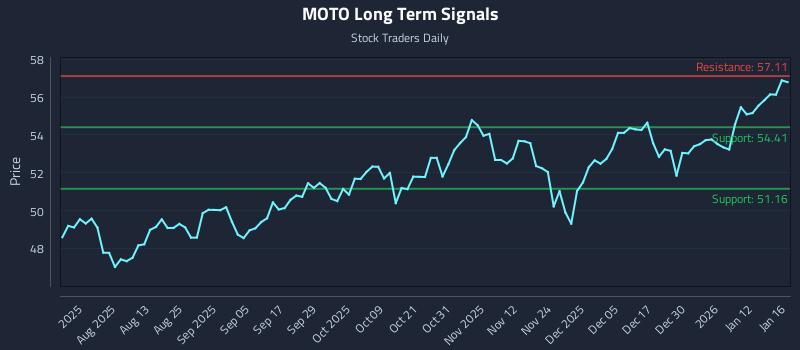 MOTO Long Term Analysis for January 16 2026 MOTO Long Term Analysis for January 16 2026