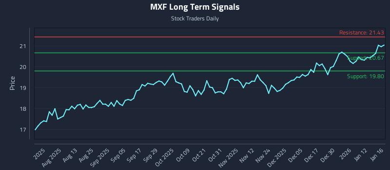 MXF Long Term Analysis for January 16 2026