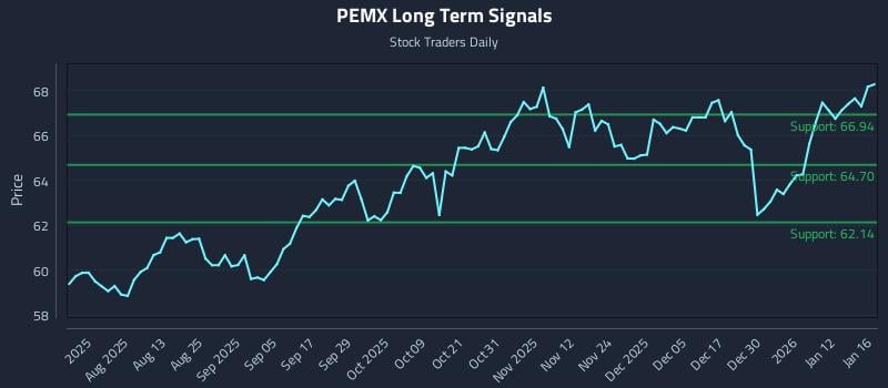 PEMX Long Term Analysis for January 16 2026