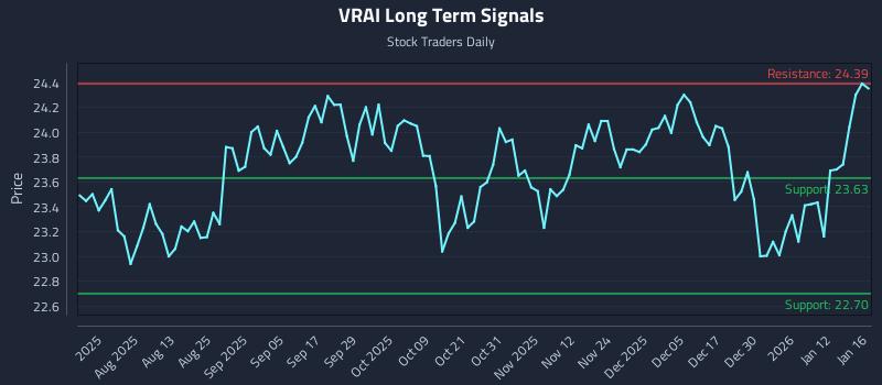 VRAI Long Term Analysis for January 16 2026