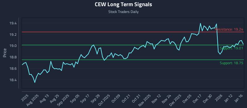 CEW Long Term Analysis for January 16 2026 CEW Long Term Analysis for January 16 2026