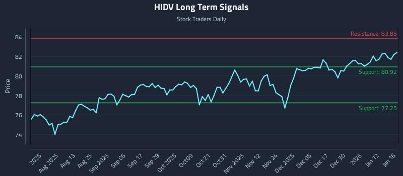 HIDV Long Term Analysis for January 16 2026 HIDV Long Term Analysis for January 16 2026