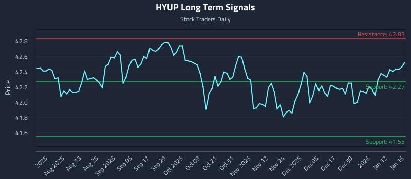 HYUP Long Term Analysis for January 16 2026