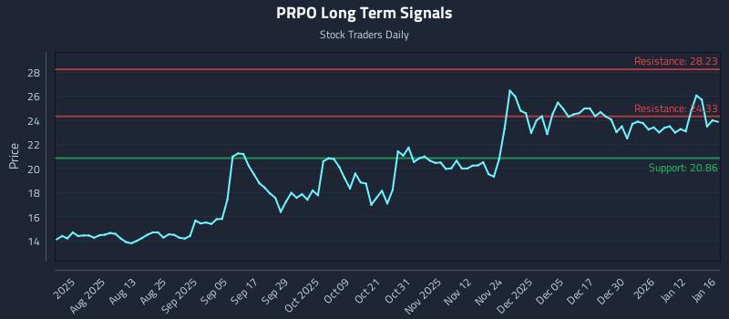 PRPO Long Term Analysis for January 16 2026