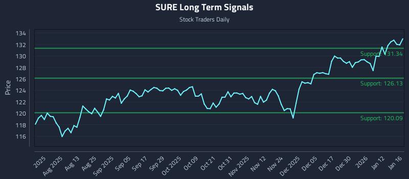 SURE Long Term Analysis for January 16 2026 SURE Long Term Analysis for January 16 2026