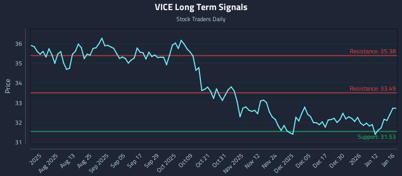 VICE Long Term Analysis for January 16 2026