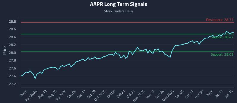 AAPR Long Term Analysis for January 16 2026