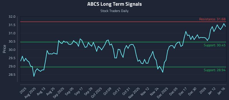 ABCS Long Term Analysis for January 16 2026