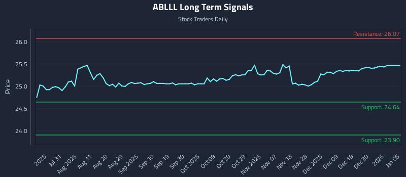 ABLLL Long Term Analysis for January 16 2026