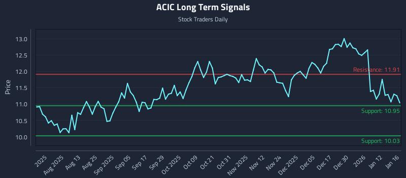 ACIC Long Term Analysis for January 16 2026