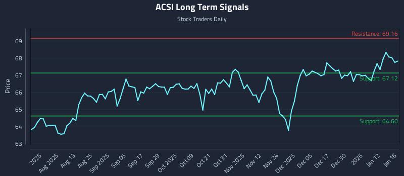 ACSI Long Term Analysis for January 16 2026