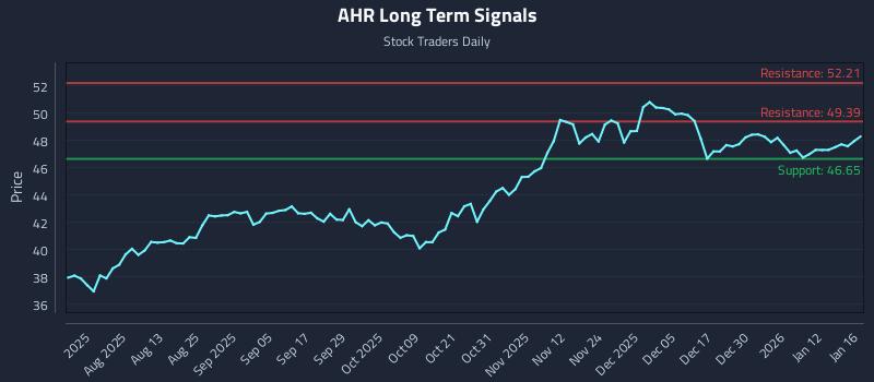 AHR Long Term Analysis for January 16 2026 AHR Long Term Analysis for January 16 2026