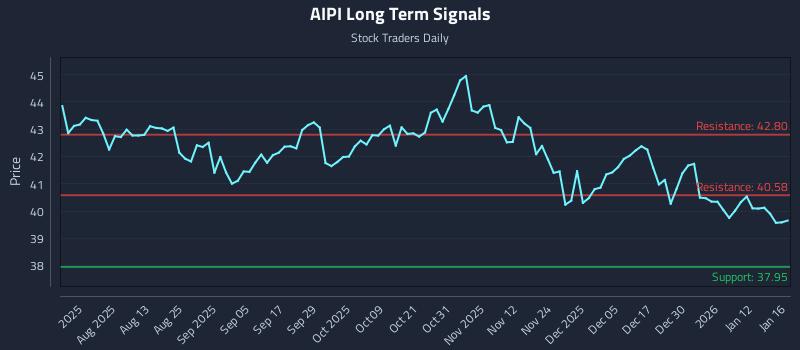 AIPI Long Term Analysis for January 16 2026 AIPI Long Term Analysis for January 16 2026