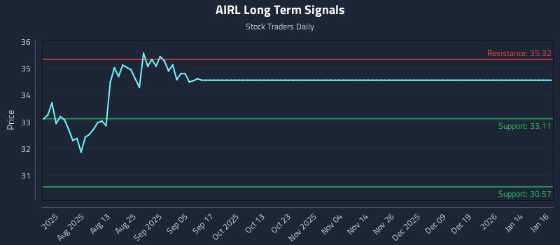 AIRL Long Term Analysis for January 16 2026