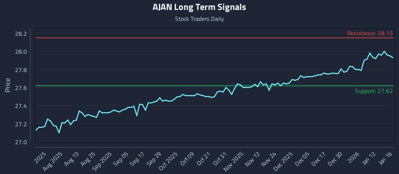 AJAN Long Term Analysis for January 16 2026