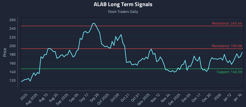ALAB Long Term Analysis for January 16 2026
