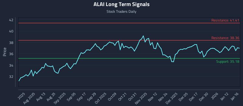 ALAI Long Term Analysis for January 16 2026
