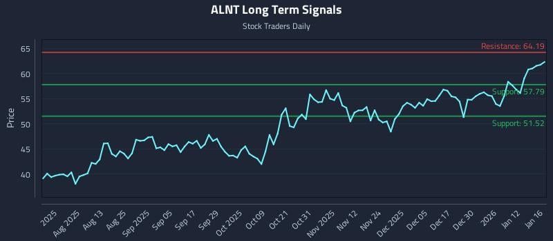 ALNT Long Term Analysis for January 16 2026