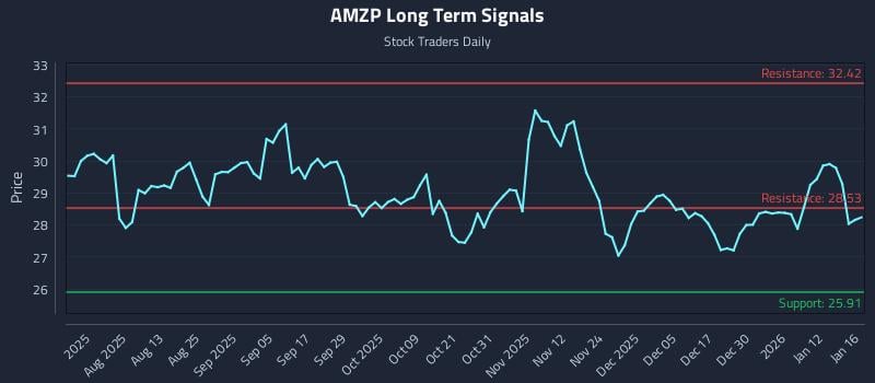 AMZP Long Term Analysis for January 16 2026