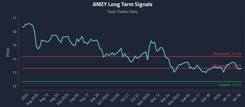 AMZY Long Term Analysis for January 16 2026 AMZY Long Term Analysis for January 16 2026