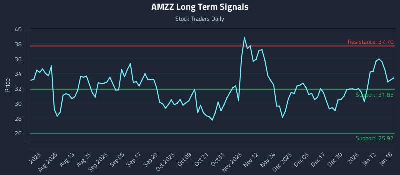 AMZZ Long Term Analysis for January 16 2026 AMZZ Long Term Analysis for January 16 2026