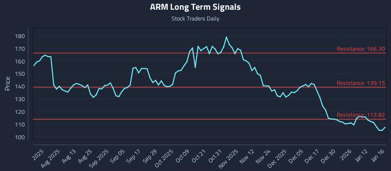 ARM Long Term Analysis for January 16 2026 ARM Long Term Analysis for January 16 2026
